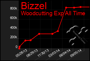 Total Graph of Bizzel