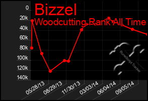 Total Graph of Bizzel
