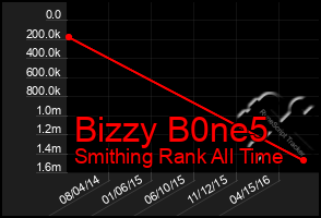 Total Graph of Bizzy B0ne5
