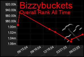 Total Graph of Bizzybuckets