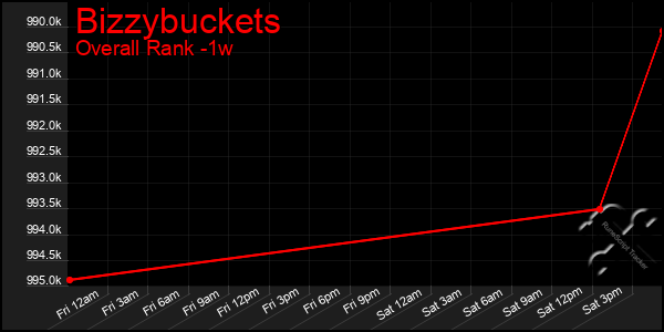 Last 7 Days Graph of Bizzybuckets