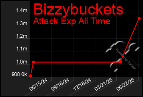 Total Graph of Bizzybuckets