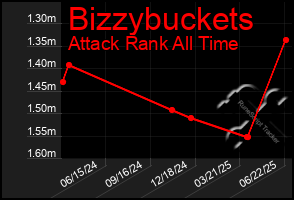 Total Graph of Bizzybuckets