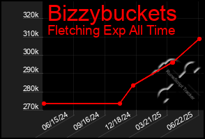 Total Graph of Bizzybuckets
