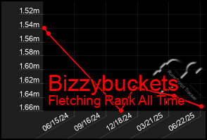 Total Graph of Bizzybuckets