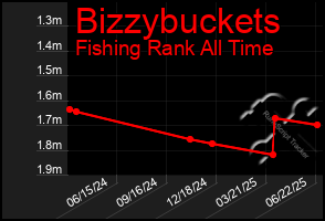 Total Graph of Bizzybuckets