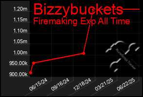 Total Graph of Bizzybuckets