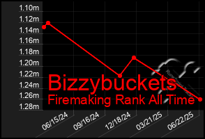 Total Graph of Bizzybuckets