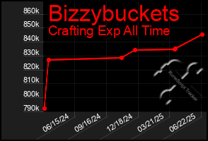 Total Graph of Bizzybuckets