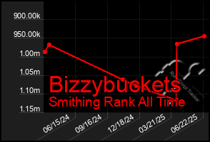 Total Graph of Bizzybuckets
