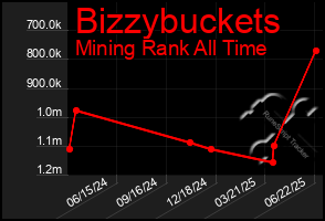 Total Graph of Bizzybuckets