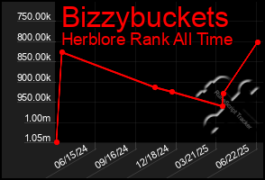 Total Graph of Bizzybuckets
