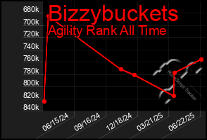 Total Graph of Bizzybuckets
