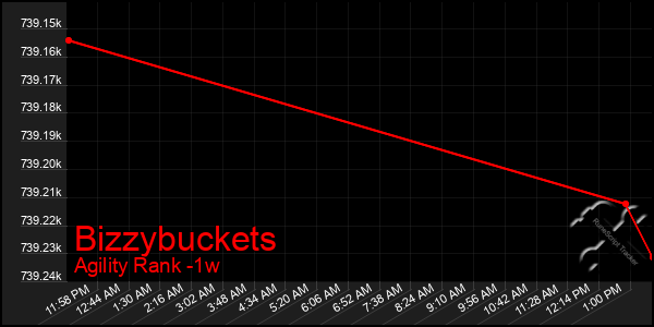 Last 7 Days Graph of Bizzybuckets