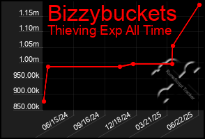 Total Graph of Bizzybuckets