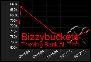 Total Graph of Bizzybuckets