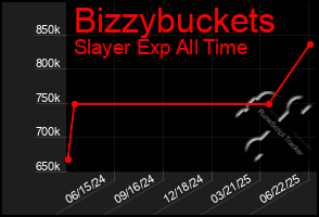 Total Graph of Bizzybuckets