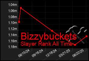 Total Graph of Bizzybuckets