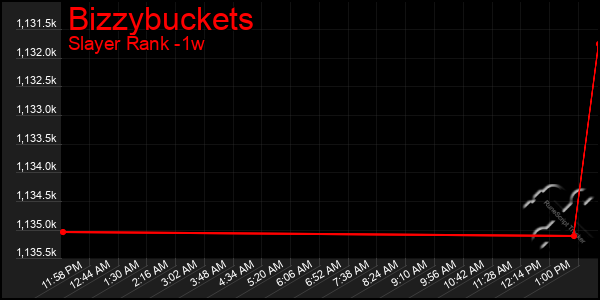 Last 7 Days Graph of Bizzybuckets