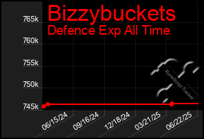 Total Graph of Bizzybuckets
