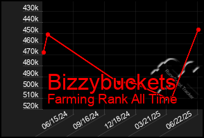 Total Graph of Bizzybuckets