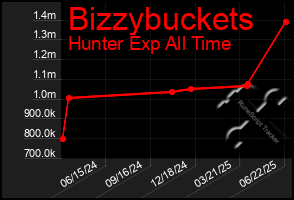 Total Graph of Bizzybuckets