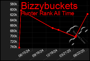 Total Graph of Bizzybuckets