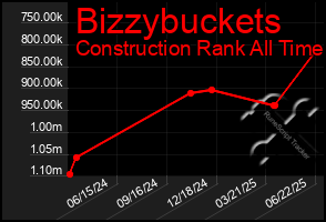 Total Graph of Bizzybuckets