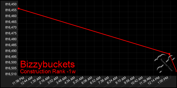 Last 7 Days Graph of Bizzybuckets