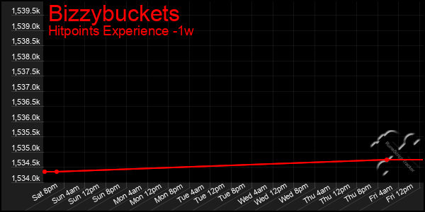 Last 7 Days Graph of Bizzybuckets