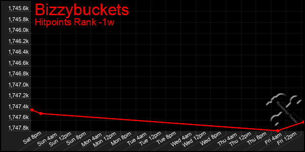 Last 7 Days Graph of Bizzybuckets