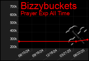 Total Graph of Bizzybuckets