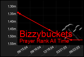 Total Graph of Bizzybuckets