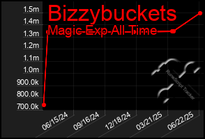 Total Graph of Bizzybuckets