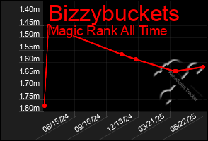 Total Graph of Bizzybuckets