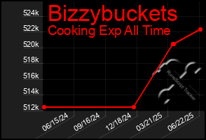 Total Graph of Bizzybuckets
