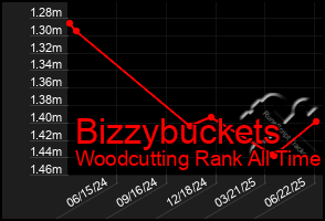 Total Graph of Bizzybuckets