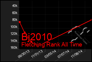 Total Graph of Bj2010