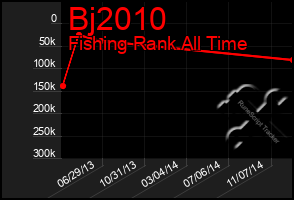 Total Graph of Bj2010