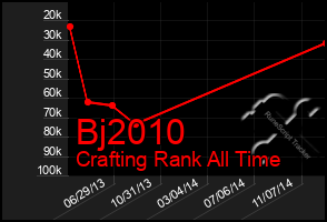 Total Graph of Bj2010