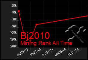 Total Graph of Bj2010