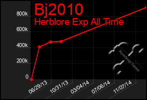 Total Graph of Bj2010