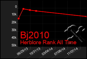 Total Graph of Bj2010