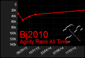 Total Graph of Bj2010