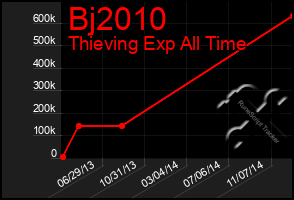 Total Graph of Bj2010