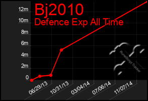 Total Graph of Bj2010