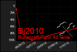 Total Graph of Bj2010