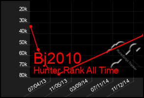Total Graph of Bj2010