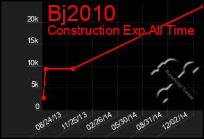 Total Graph of Bj2010