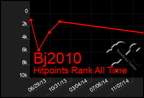 Total Graph of Bj2010